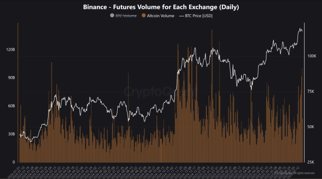 حجم معاملات فیوچرز آلت کوین‌ها در بایننس - منبع: CryptoQuant